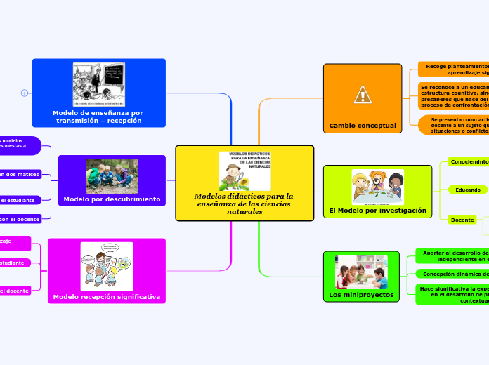 Modelos Didácticos Para La Enseñanza De La...- Mind Map